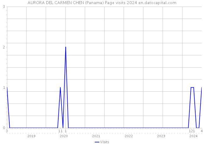 AURORA DEL CARMEN CHEN (Panama) Page visits 2024 