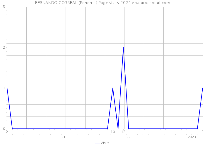 FERNANDO CORREAL (Panama) Page visits 2024 