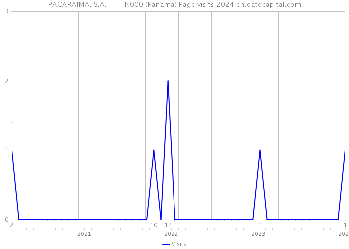 PACARAIMA, S.A. N000 (Panama) Page visits 2024 