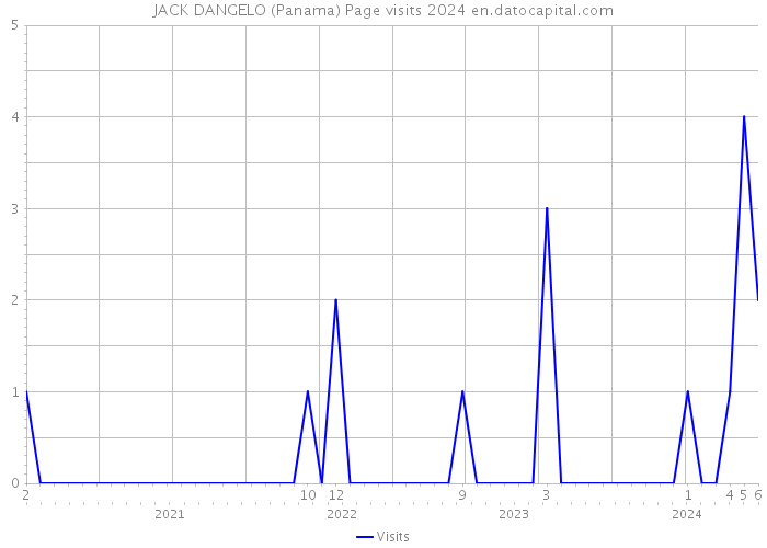 JACK DANGELO (Panama) Page visits 2024 