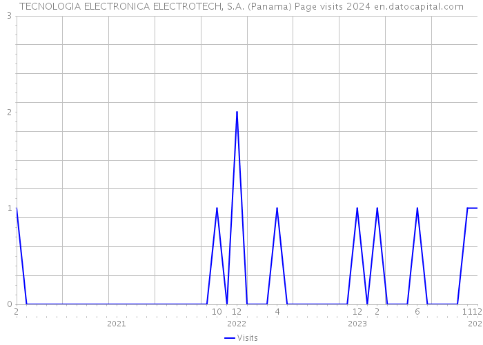 TECNOLOGIA ELECTRONICA ELECTROTECH, S.A. (Panama) Page visits 2024 