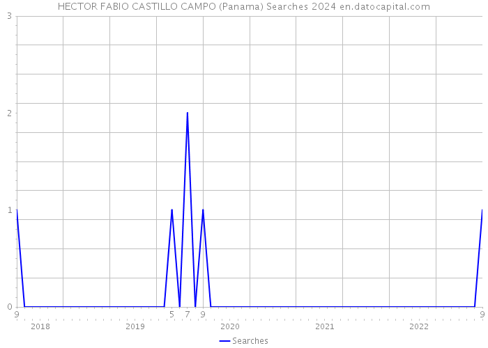 HECTOR FABIO CASTILLO CAMPO (Panama) Searches 2024 