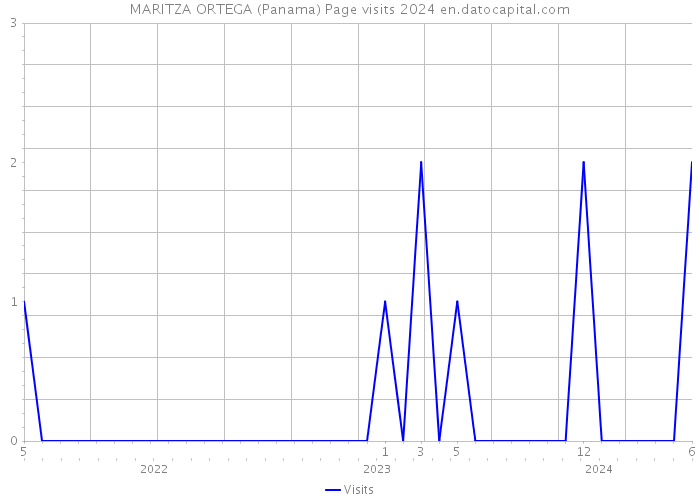 MARITZA ORTEGA (Panama) Page visits 2024 