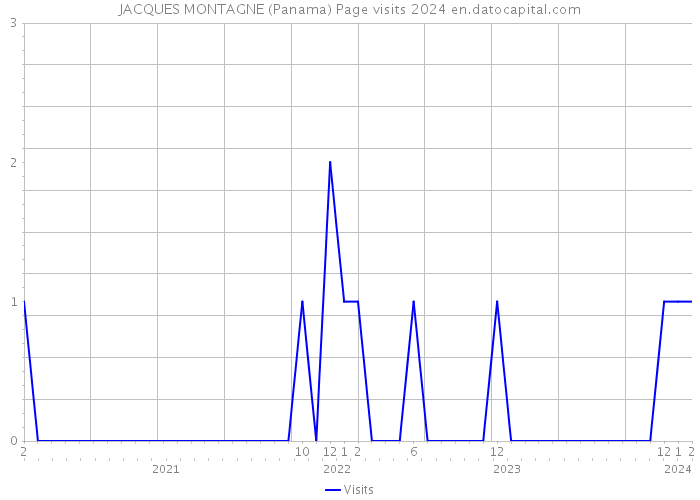 JACQUES MONTAGNE (Panama) Page visits 2024 
