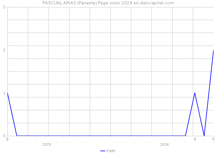PASCUAL ARIAS (Panama) Page visits 2024 