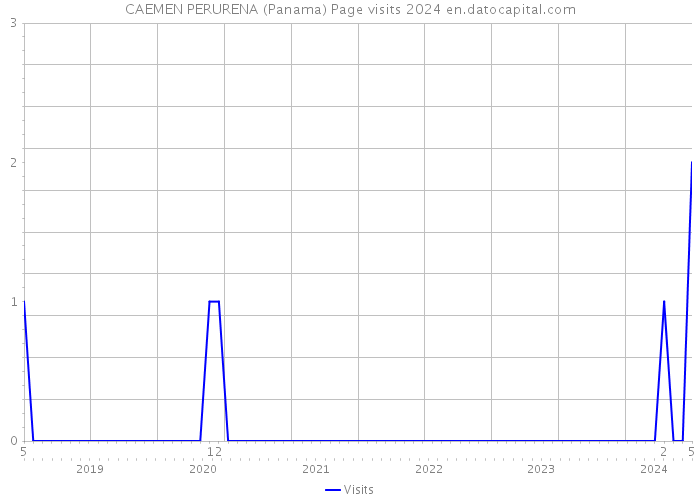 CAEMEN PERURENA (Panama) Page visits 2024 