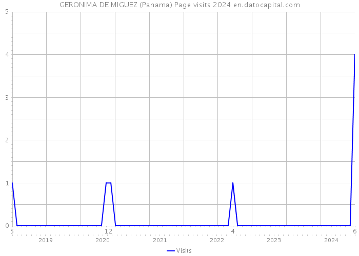 GERONIMA DE MIGUEZ (Panama) Page visits 2024 