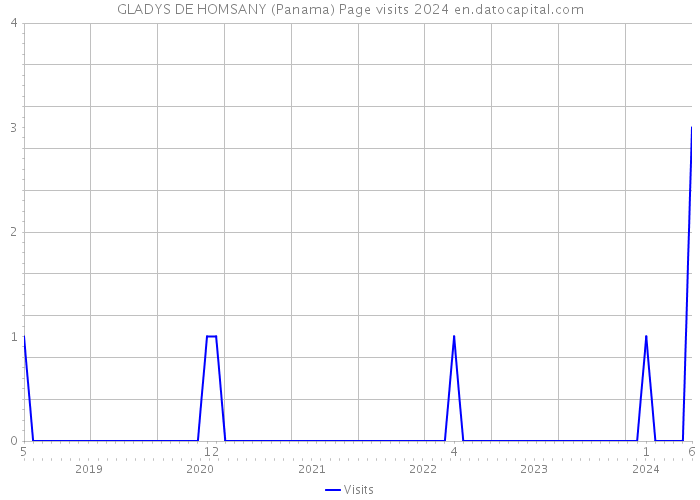 GLADYS DE HOMSANY (Panama) Page visits 2024 