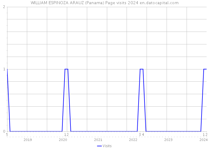 WILLIAM ESPINOZA ARAUZ (Panama) Page visits 2024 