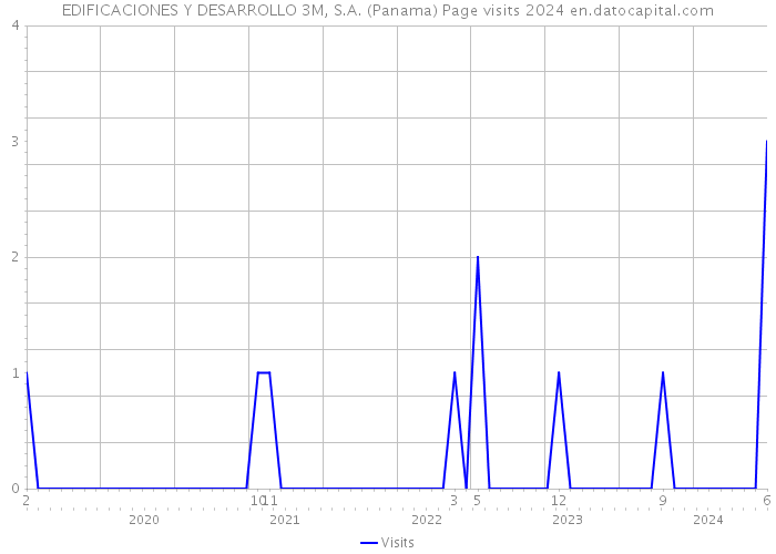 EDIFICACIONES Y DESARROLLO 3M, S.A. (Panama) Page visits 2024 