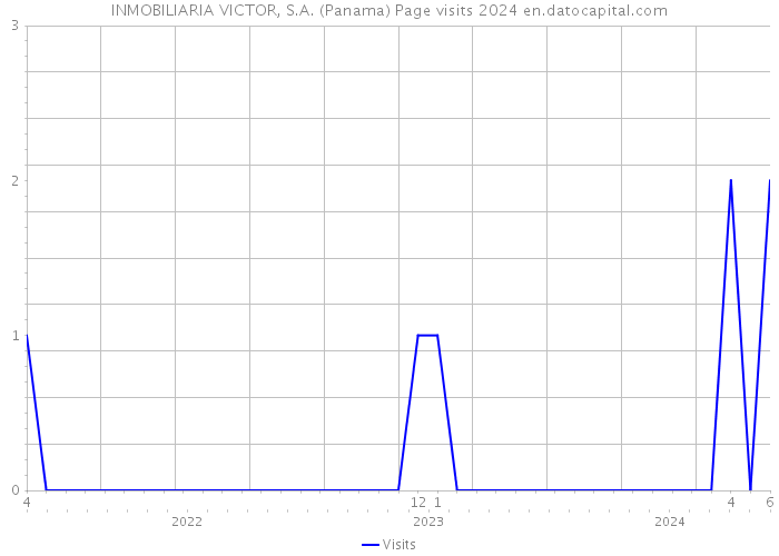 INMOBILIARIA VICTOR, S.A. (Panama) Page visits 2024 