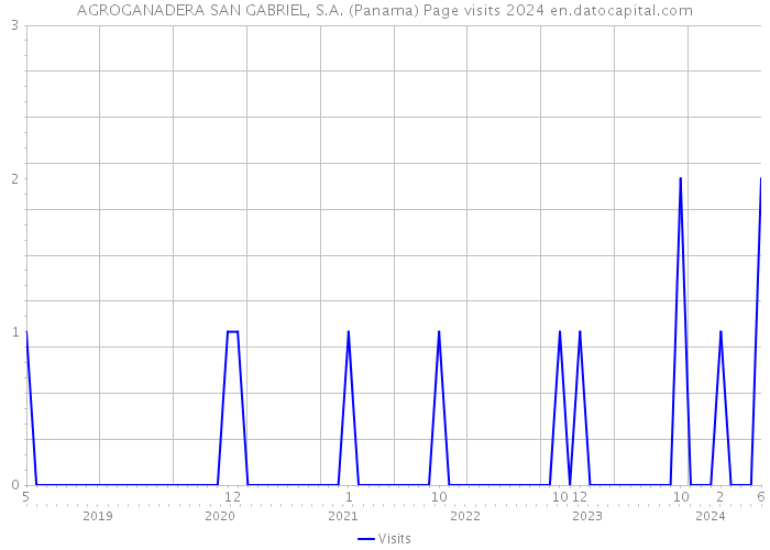 AGROGANADERA SAN GABRIEL, S.A. (Panama) Page visits 2024 