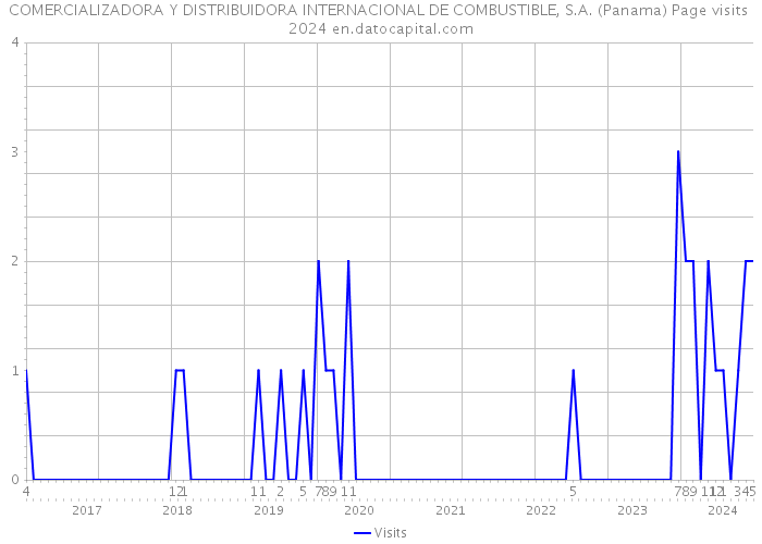 COMERCIALIZADORA Y DISTRIBUIDORA INTERNACIONAL DE COMBUSTIBLE, S.A. (Panama) Page visits 2024 