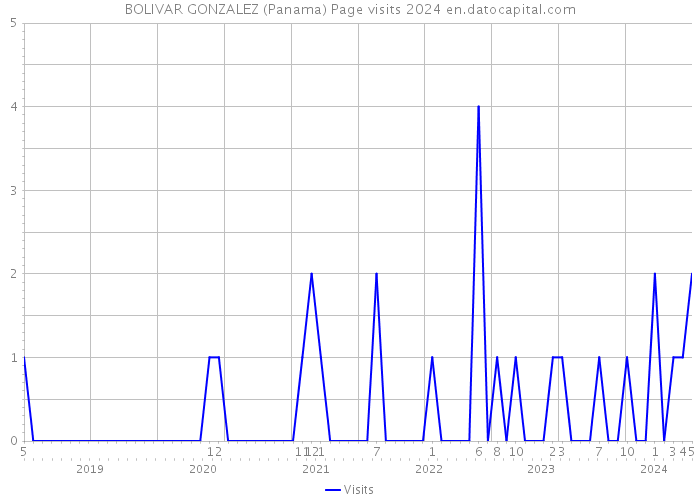 BOLIVAR GONZALEZ (Panama) Page visits 2024 