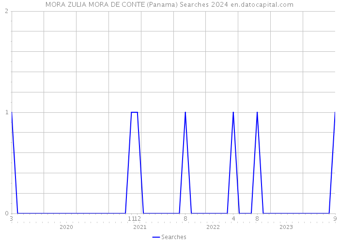 MORA ZULIA MORA DE CONTE (Panama) Searches 2024 