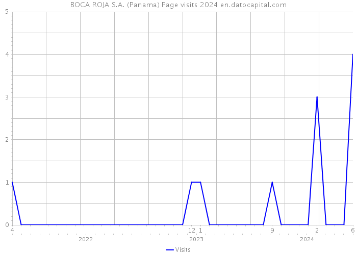 BOCA ROJA S.A. (Panama) Page visits 2024 