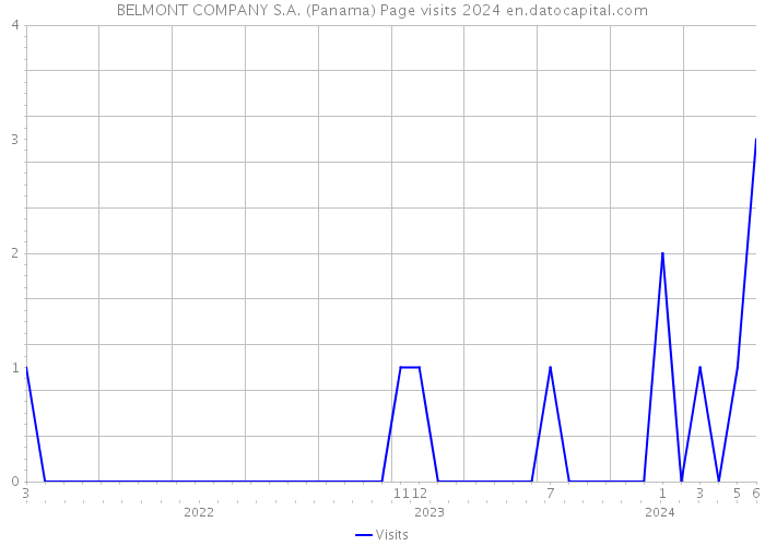 BELMONT COMPANY S.A. (Panama) Page visits 2024 