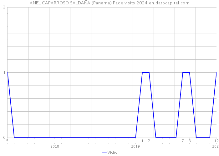 ANEL CAPARROSO SALDAÑA (Panama) Page visits 2024 