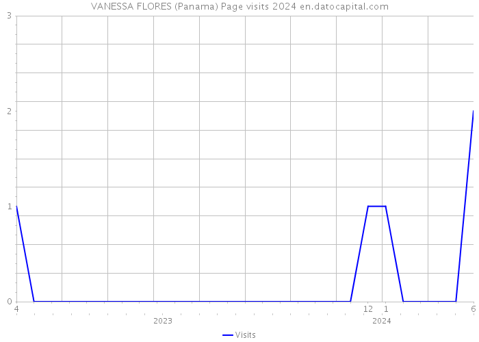 VANESSA FLORES (Panama) Page visits 2024 