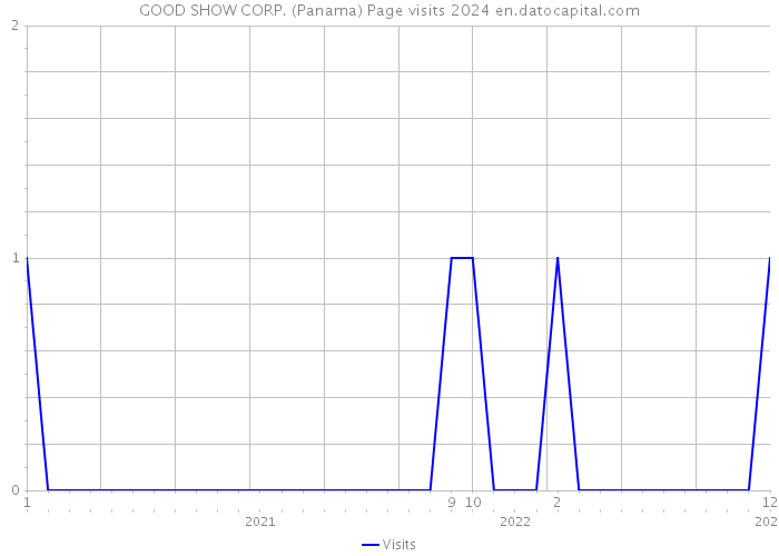 GOOD SHOW CORP. (Panama) Page visits 2024 