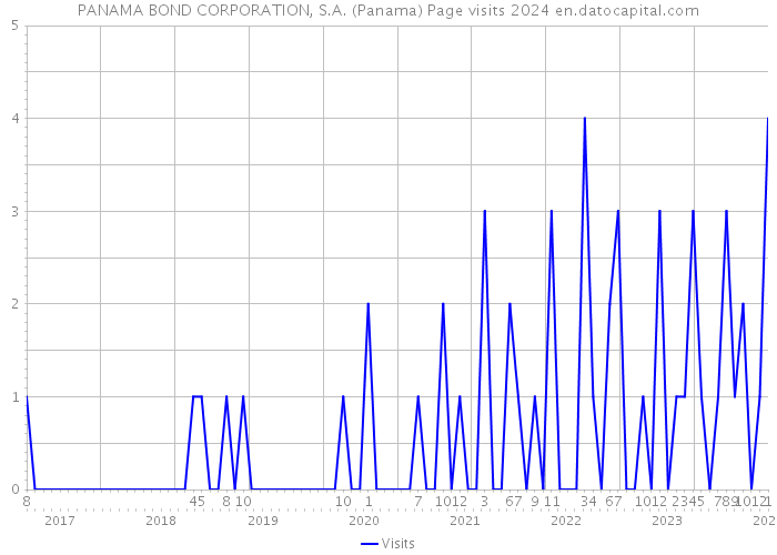 PANAMA BOND CORPORATION, S.A. (Panama) Page visits 2024 