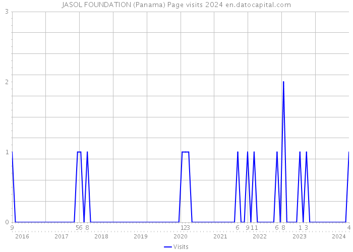 JASOL FOUNDATION (Panama) Page visits 2024 
