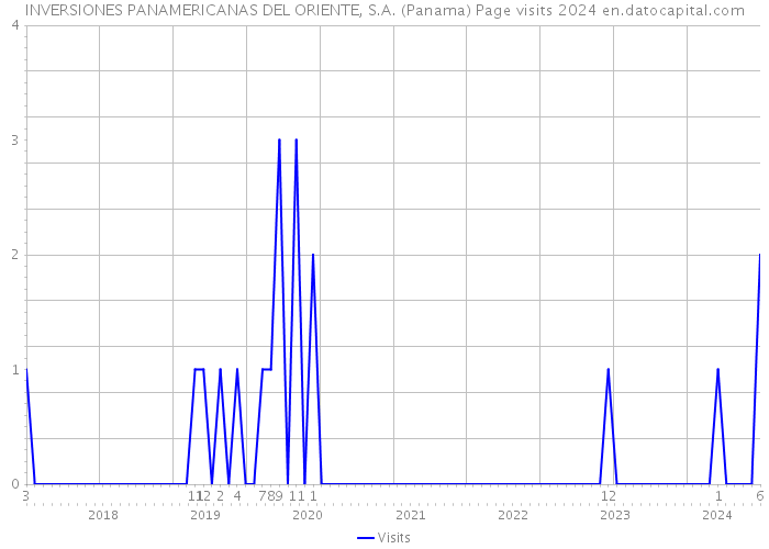 INVERSIONES PANAMERICANAS DEL ORIENTE, S.A. (Panama) Page visits 2024 