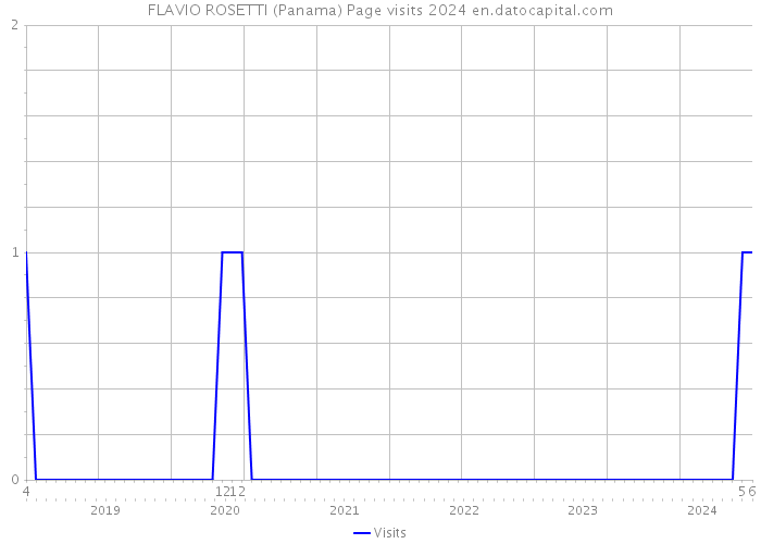 FLAVIO ROSETTI (Panama) Page visits 2024 