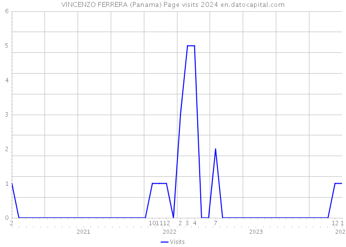 VINCENZO FERRERA (Panama) Page visits 2024 