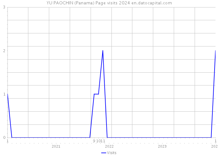 YU PAOCHIN (Panama) Page visits 2024 