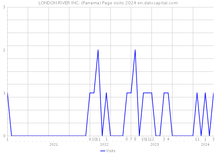 LONDON RIVER INC. (Panama) Page visits 2024 