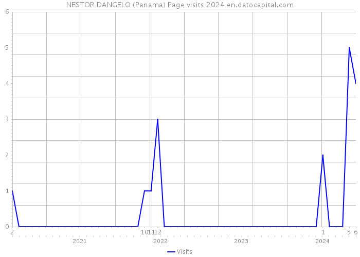 NESTOR DANGELO (Panama) Page visits 2024 