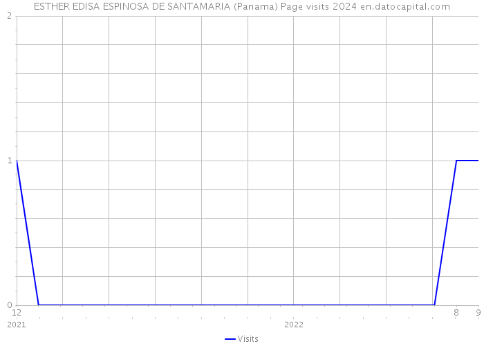 ESTHER EDISA ESPINOSA DE SANTAMARIA (Panama) Page visits 2024 