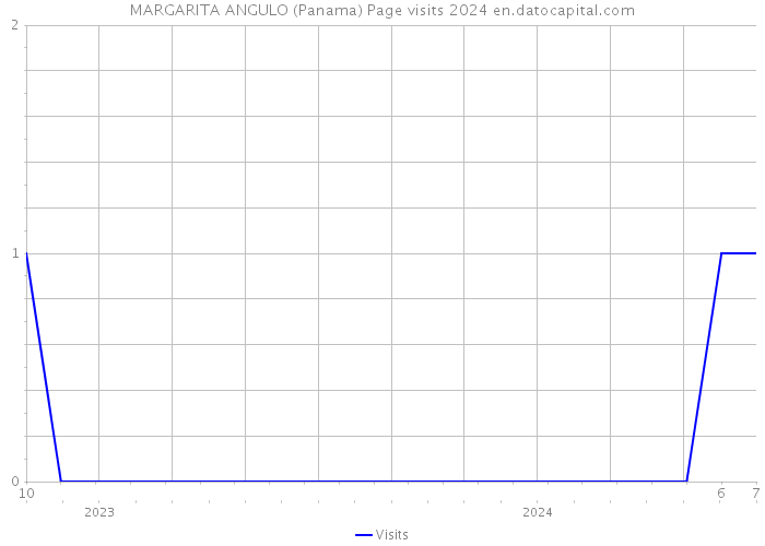 MARGARITA ANGULO (Panama) Page visits 2024 