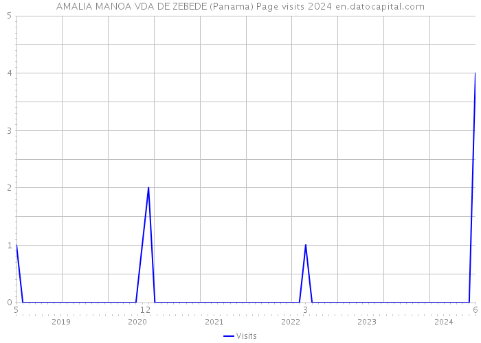 AMALIA MANOA VDA DE ZEBEDE (Panama) Page visits 2024 
