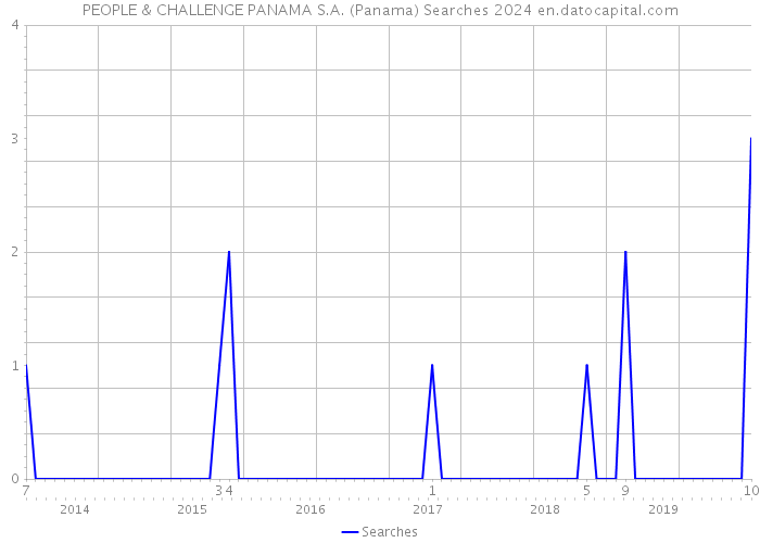 PEOPLE & CHALLENGE PANAMA S.A. (Panama) Searches 2024 