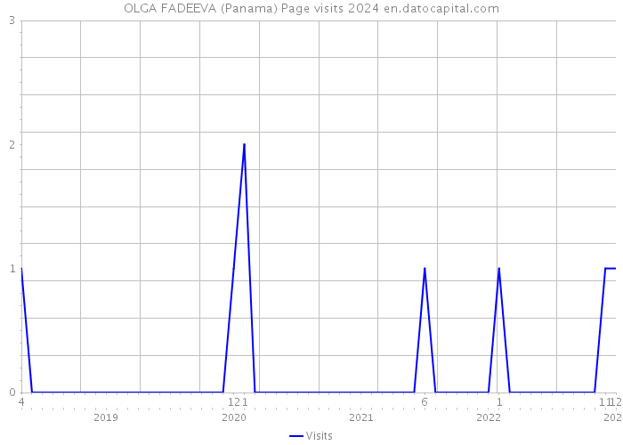 OLGA FADEEVA (Panama) Page visits 2024 