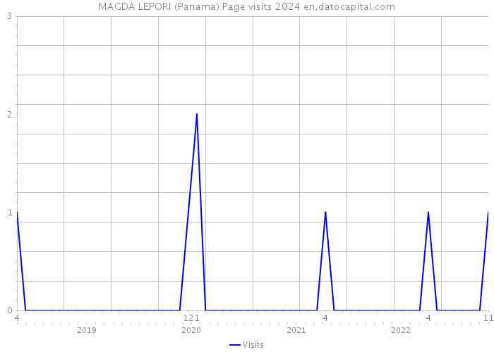 MAGDA LEPORI (Panama) Page visits 2024 