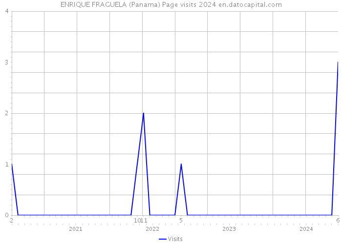 ENRIQUE FRAGUELA (Panama) Page visits 2024 