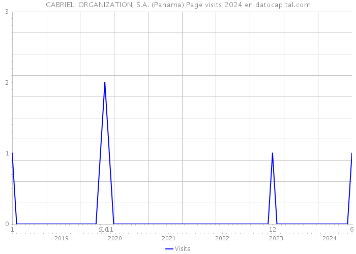 GABRIELI ORGANIZATION, S.A. (Panama) Page visits 2024 
