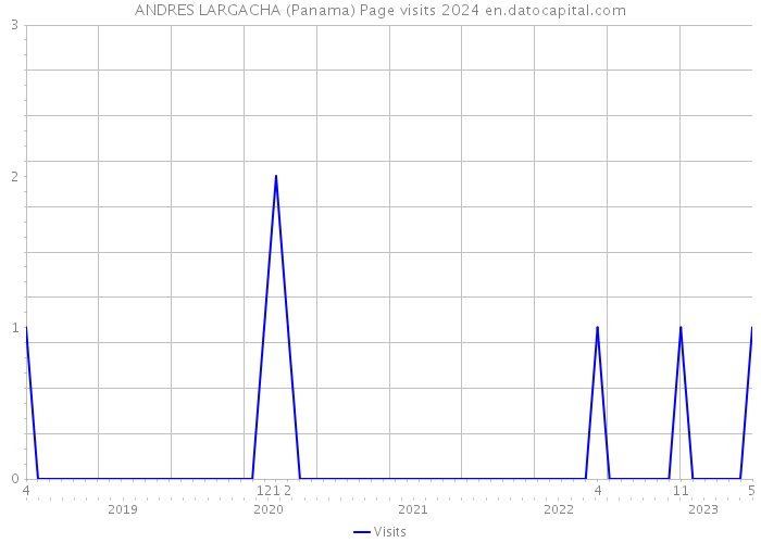ANDRES LARGACHA (Panama) Page visits 2024 