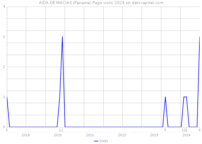 AIDA DE MACIAS (Panama) Page visits 2024 