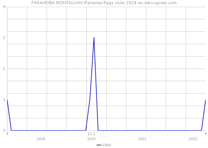 FARAHDIBA MONTALVAN (Panama) Page visits 2024 