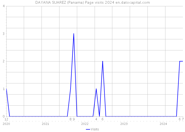 DAYANA SUAREZ (Panama) Page visits 2024 