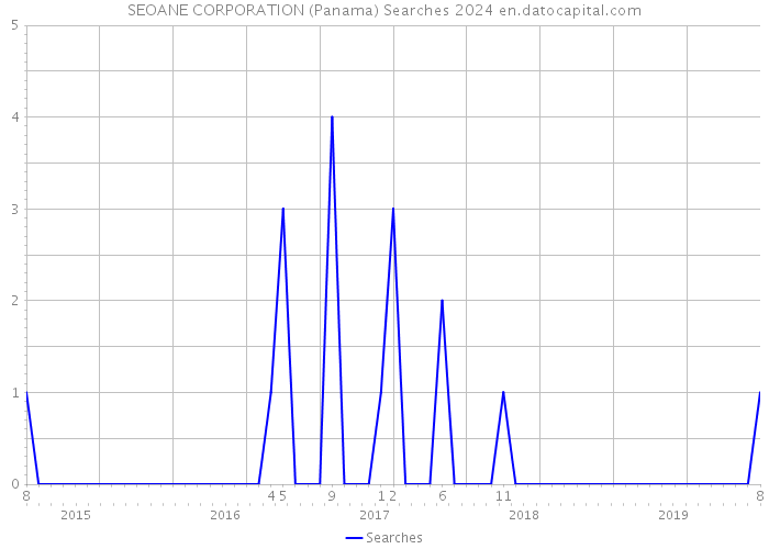 SEOANE CORPORATION (Panama) Searches 2024 