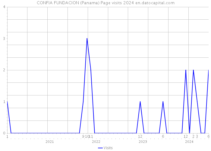 CONFIA FUNDACION (Panama) Page visits 2024 