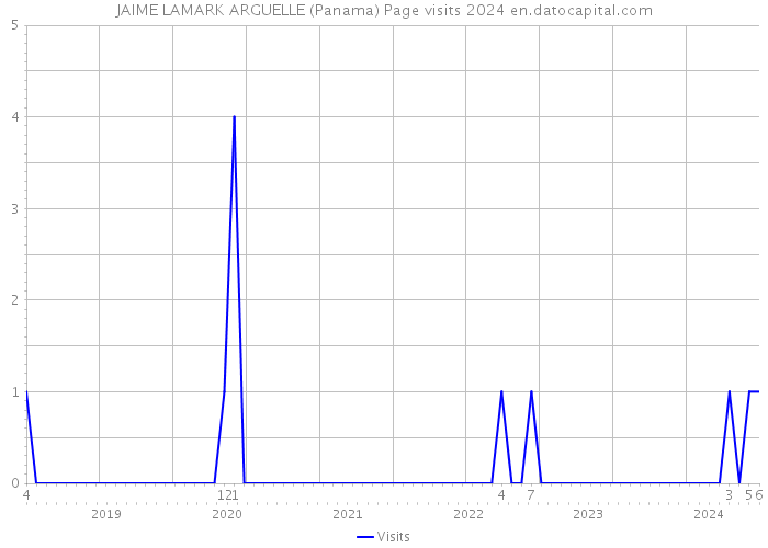 JAIME LAMARK ARGUELLE (Panama) Page visits 2024 