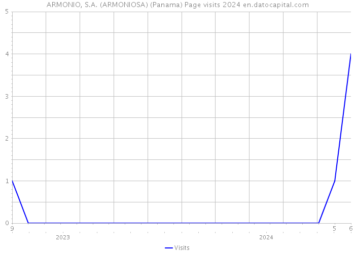 ARMONIO, S.A. (ARMONIOSA) (Panama) Page visits 2024 