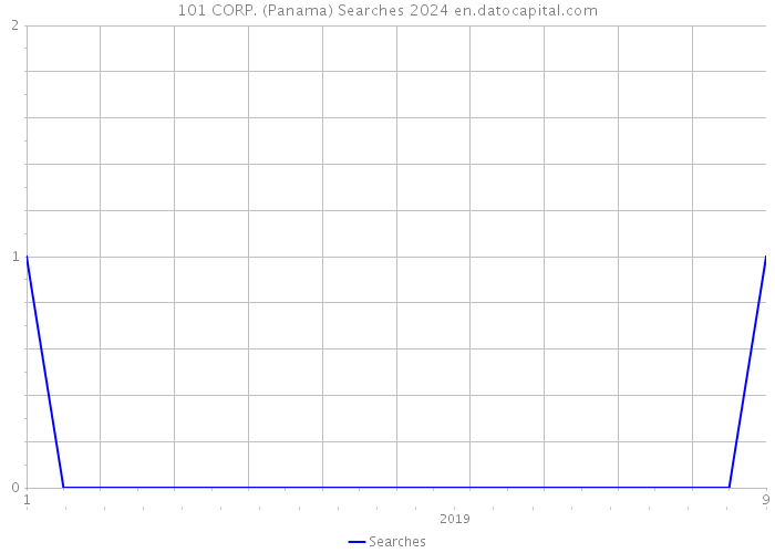 101 CORP. (Panama) Searches 2024 