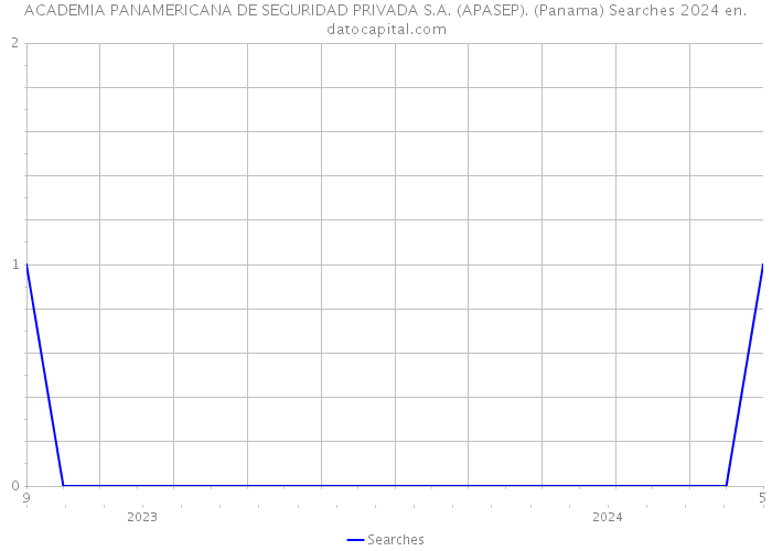 ACADEMIA PANAMERICANA DE SEGURIDAD PRIVADA S.A. (APASEP). (Panama) Searches 2024 